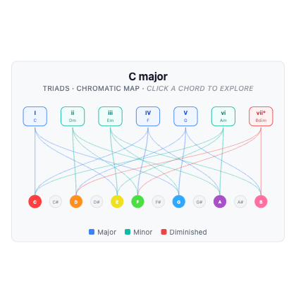 C major scale harmony showing I through vii° triads connected to chromatic pitch classes with color-coded Major, Minor, and Diminished chords