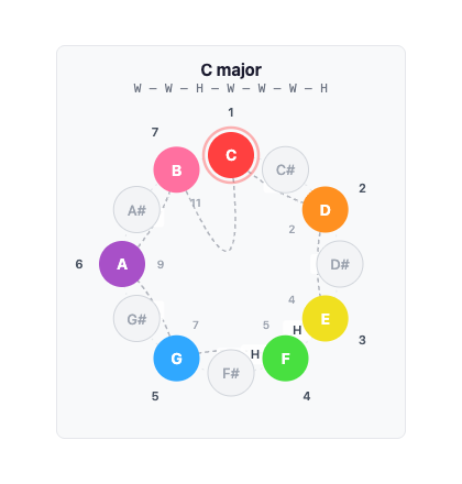 C major scale on chromatic circle showing 7 highlighted pitch classes with W-W-H-W-W-W-H step pattern